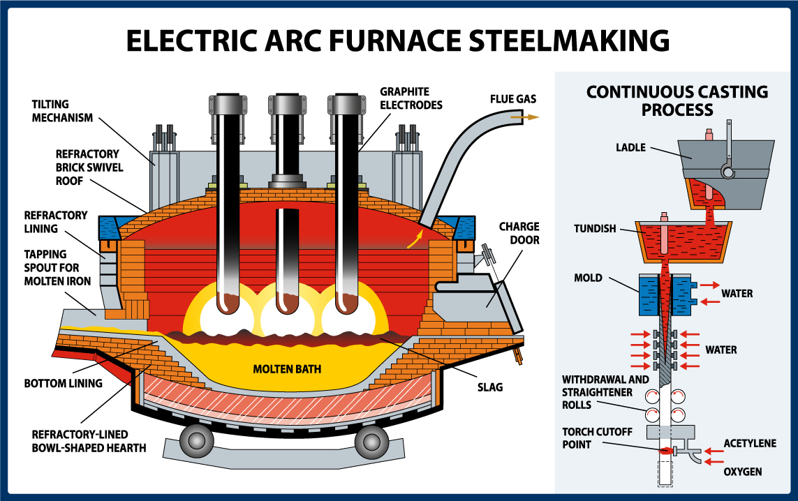 Conhecendo o Forno Elétrico a Arco