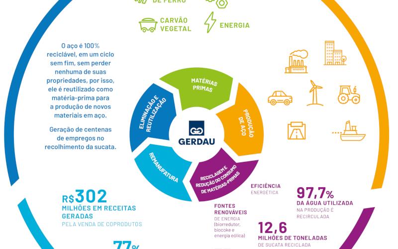 Economia Circular Gerdau